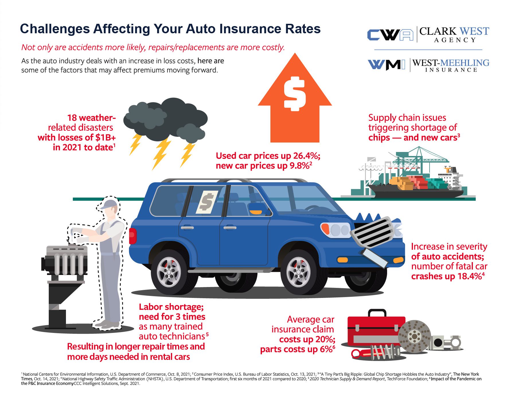 Graphic - Challenges Affecting Your Auto Insurance Rates
